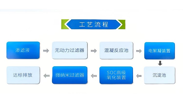 生活垃圾中转站渗滤液全量化处理设备