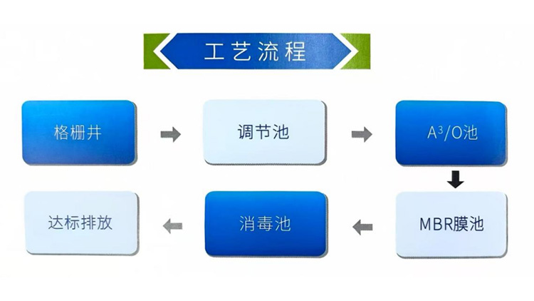 乡镇及农村生活污水一体化处理设备